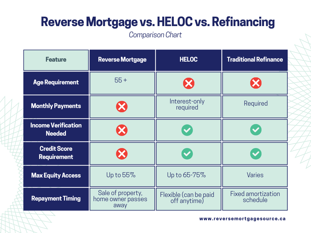 A comparison chart of reverse mortgage, HELOC, and traditional remortgage highlights features like age requirement, payments, retirees’ income, credit score, maximum equity access, and repayment timing with tick marks and crosses. A comparison chart of reverse mortgage, HELOC, and traditional remortgage highlights features like age requirement, payments, retirees’ income, credit score, maximum equity access, and repayment timing with tick marks and crosses.