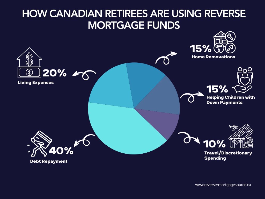 A pie chart reveals how Canadian retirees use reverse mortgage funds: 40% for debt repayment, 20% for living expenses, 15% on home renovations, 15% helping children with deposit payments, and 10% for travel or discretionary spending. A pie chart reveals how Canadian retirees use reverse mortgage funds: 40% for debt repayment, 20% for living expenses, 15% on home renovations, 15% helping children with deposit payments, and 10% for travel or discretionary spending.