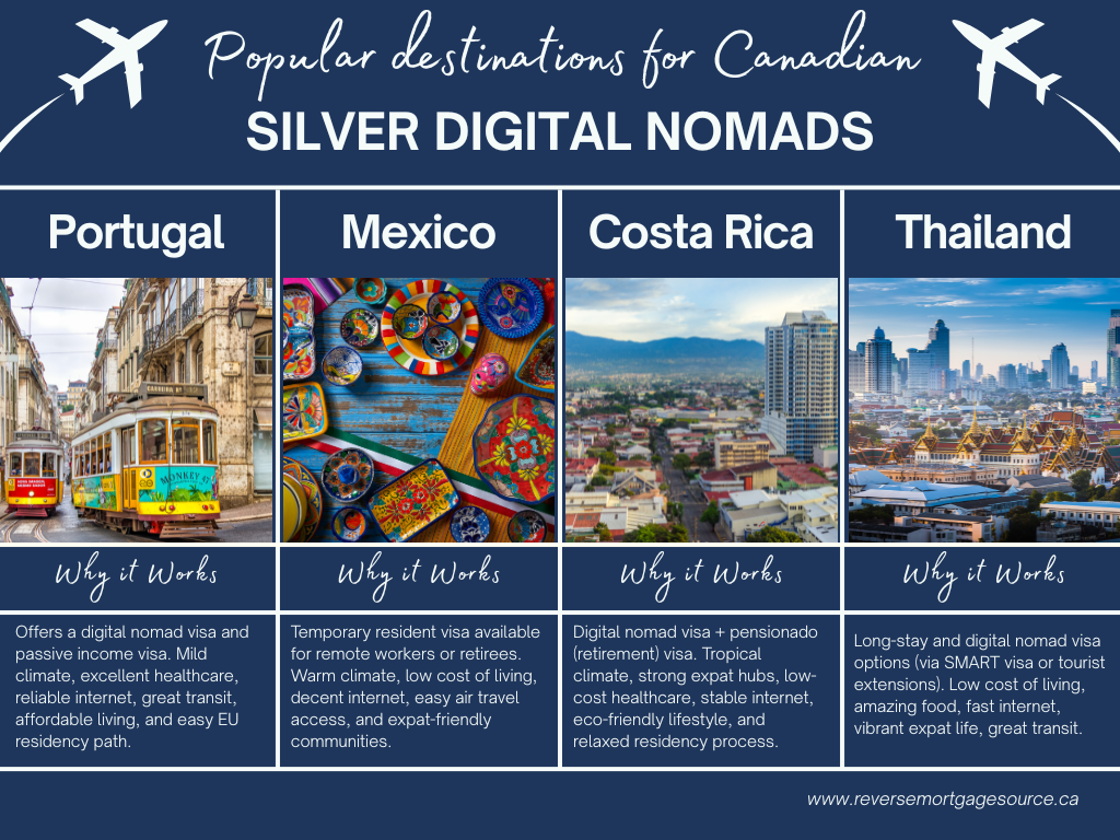 Infographic highlights top destinations for Silver Digital Nomads from Canada—Portugal, Mexico, Costa Rica, and Thailand—with quick notes on residency, climate, lifestyle, and digital nomad options in each country. Infographic highlights top destinations for Silver Digital Nomads from Canada—Portugal, Mexico, Costa Rica, and Thailand—with quick notes on residency, climate, lifestyle, and digital nomad options in each country.