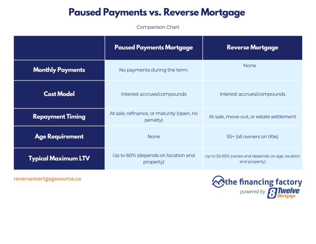 A comparison chart outlining differences between Paused Payments Mortgage, Shared Appreciation Mortgage, and Reverse Mortgage in five categories, displayed in a table format with logos for the Financing Factory and B Twelve Mortgage at the bottom right. A comparison chart outlining differences between Paused Payments Mortgage, Shared Appreciation Mortgage, and Reverse Mortgage in five categories, displayed in a table format with logos for the Financing Factory and B Twelve Mortgage at the bottom right.