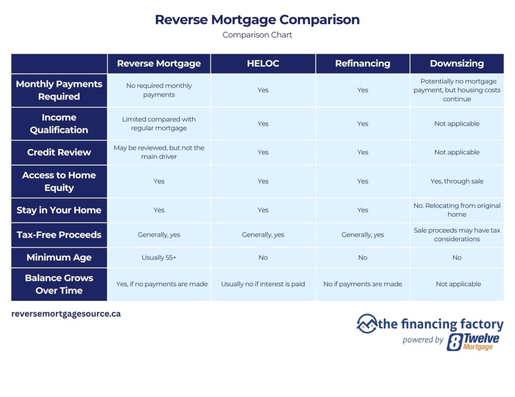 A comparison chart highlights Reverse Mortgages, HELOC, Remortgaging, and Downsizing in Canada, detailing payments, qualifications, credit checks, accessibility, proceeds, age, balance—and reverse mortgage eligibility requirements.